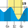 Tide chart for Mukilteo Ferry, Washington on 2021/03/19