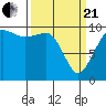 Tide chart for Mukilteo Ferry, Washington on 2021/03/21
