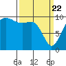 Tide chart for Mukilteo Ferry, Washington on 2021/03/22