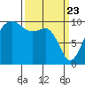Tide chart for Mukilteo Ferry, Washington on 2021/03/23