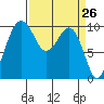 Tide chart for Mukilteo Ferry, Washington on 2021/03/26