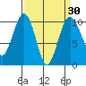 Tide chart for Mukilteo Ferry, Washington on 2021/03/30