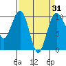 Tide chart for Mukilteo Ferry, Washington on 2021/03/31