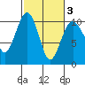 Tide chart for Mukilteo Ferry, Washington on 2021/03/3