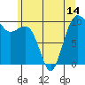 Tide chart for Mukilteo Ferry, Washington on 2021/06/14