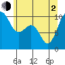 Tide chart for Mukilteo Ferry, Washington on 2021/06/2