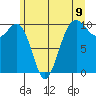 Tide chart for Mukilteo Ferry, Washington on 2021/06/9