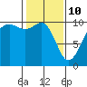 Tide chart for Mukilteo Ferry, Washington on 2022/02/10