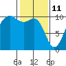 Tide chart for Mukilteo Ferry, Washington on 2022/02/11