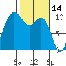 Tide chart for Mukilteo Ferry, Washington on 2022/02/14