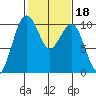 Tide chart for Mukilteo Ferry, Washington on 2022/02/18