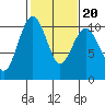 Tide chart for Mukilteo Ferry, Washington on 2022/02/20