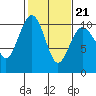 Tide chart for Mukilteo Ferry, Washington on 2022/02/21