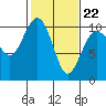 Tide chart for Mukilteo Ferry, Washington on 2022/02/22