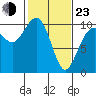 Tide chart for Mukilteo Ferry, Washington on 2022/02/23
