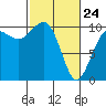 Tide chart for Mukilteo Ferry, Washington on 2022/02/24
