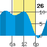 Tide chart for Mukilteo Ferry, Washington on 2022/02/26