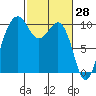 Tide chart for Mukilteo Ferry, Washington on 2022/02/28