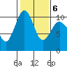 Tide chart for Mukilteo Ferry, Washington on 2022/02/6