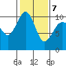 Tide chart for Mukilteo Ferry, Washington on 2022/02/7