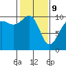 Tide chart for Mukilteo Ferry, Washington on 2022/02/9