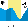Tide chart for Mukilteo Ferry, Washington on 2022/03/10