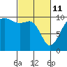 Tide chart for Mukilteo Ferry, Washington on 2022/03/11