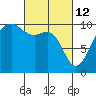Tide chart for Mukilteo Ferry, Washington on 2022/03/12