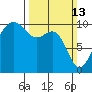 Tide chart for Mukilteo Ferry, Washington on 2022/03/13