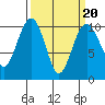 Tide chart for Mukilteo Ferry, Washington on 2022/03/20