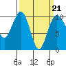 Tide chart for Mukilteo Ferry, Washington on 2022/03/21