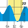 Tide chart for Mukilteo Ferry, Washington on 2022/03/22