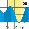 Tide chart for Mukilteo Ferry, Washington on 2022/03/23