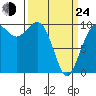 Tide chart for Mukilteo Ferry, Washington on 2022/03/24