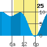 Tide chart for Mukilteo Ferry, Washington on 2022/03/25
