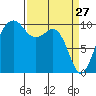 Tide chart for Mukilteo Ferry, Washington on 2022/03/27