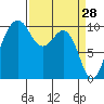 Tide chart for Mukilteo Ferry, Washington on 2022/03/28
