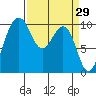 Tide chart for Mukilteo Ferry, Washington on 2022/03/29