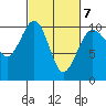 Tide chart for Mukilteo Ferry, Washington on 2022/03/7