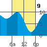 Tide chart for Mukilteo Ferry, Washington on 2022/03/9