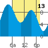 Tide chart for Mukilteo Ferry, Washington on 2022/04/13