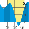 Tide chart for Mukilteo Ferry, Washington on 2022/04/21