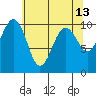 Tide chart for Mukilteo Ferry, Washington on 2022/05/13