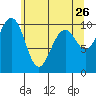 Tide chart for Mukilteo Ferry, Washington on 2022/05/26