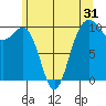 Tide chart for Mukilteo Ferry, Washington on 2022/05/31