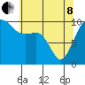 Tide chart for Mukilteo Ferry, Washington on 2022/05/8