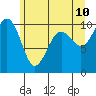 Tide chart for Mukilteo Ferry, Washington on 2022/06/10
