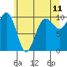Tide chart for Mukilteo Ferry, Washington on 2022/06/11