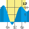 Tide chart for Mukilteo Ferry, Washington on 2022/06/12