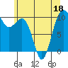 Tide chart for Mukilteo Ferry, Washington on 2022/06/18